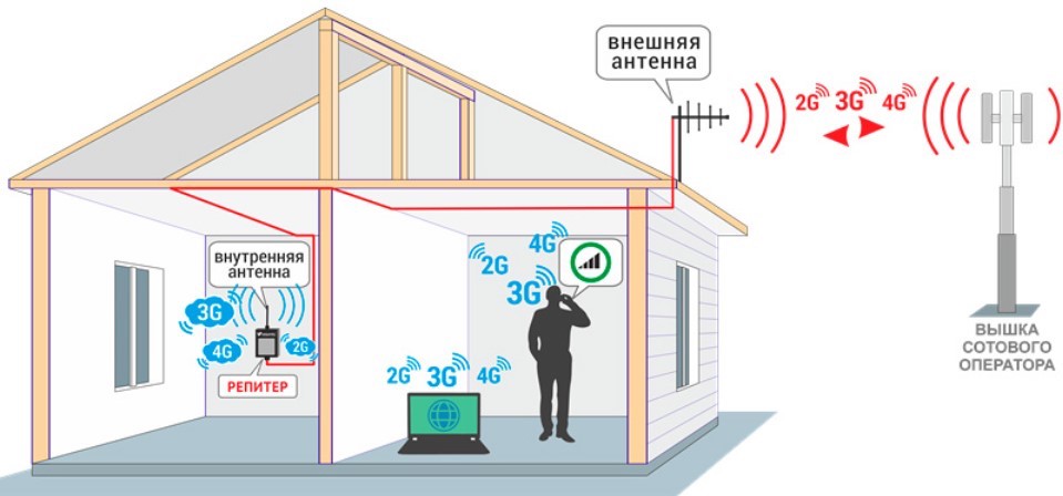 Усиление Сотовой связи Черноголовка